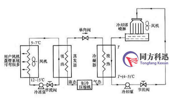 中央空調(diào)工作原理
