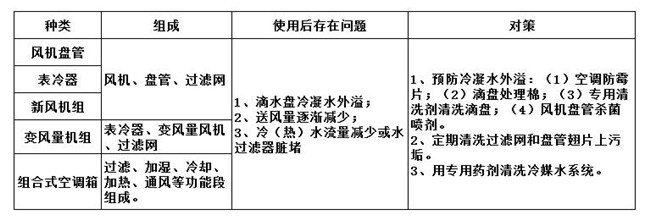 風機盤管維護