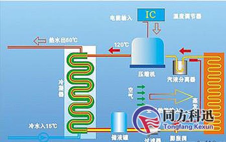 中央空調水機